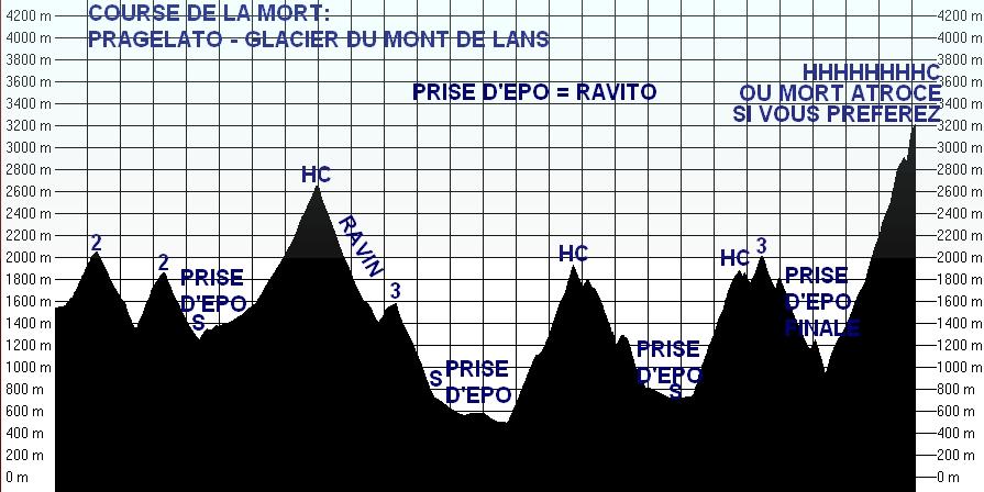 Profil de l\'tape du Mont de Lans